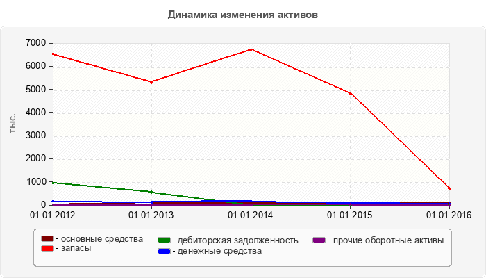 Динамика изменения активов