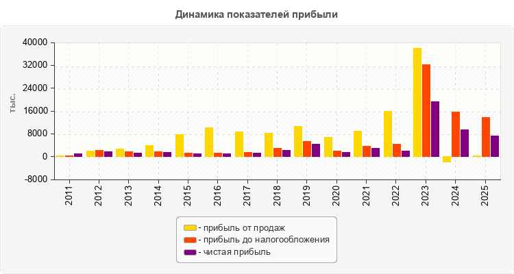 Динамика показателей прибыли