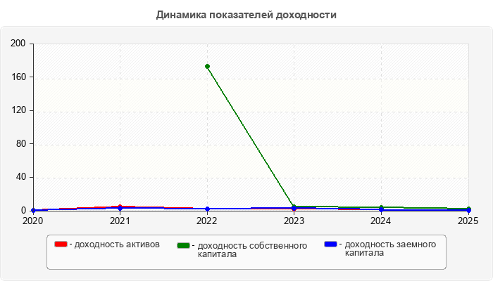 Динамика показателей доходности