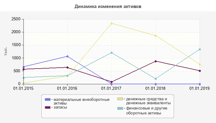 Динамика изменения активов