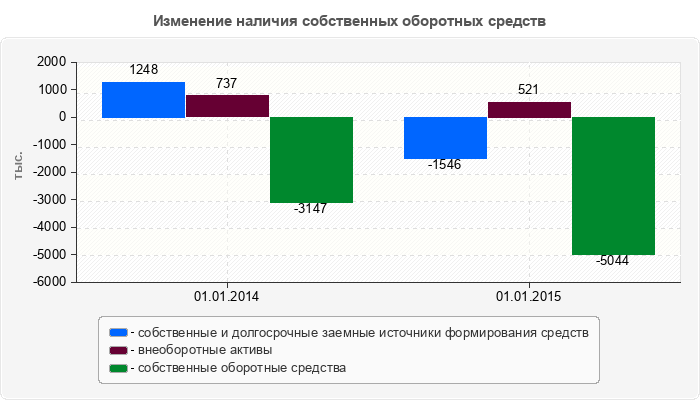 Изменение наличия собственных оборотных средств