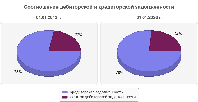 Соотношение дебиторской и кредиторской задолженности