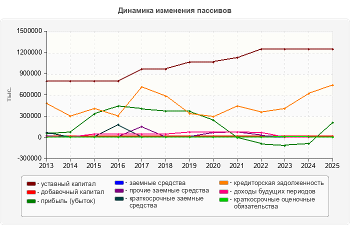 Динамика изменения пассивов