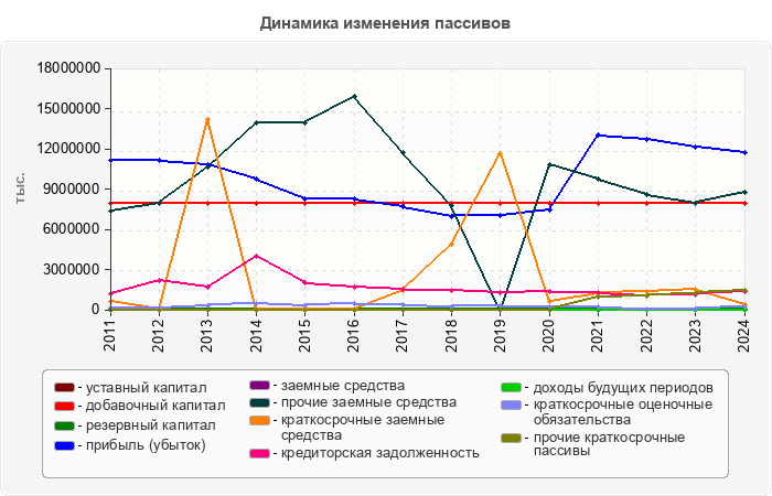 Динамика изменения пассивов