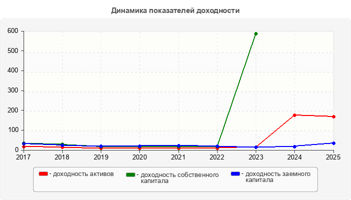 Динамика показателей доходности