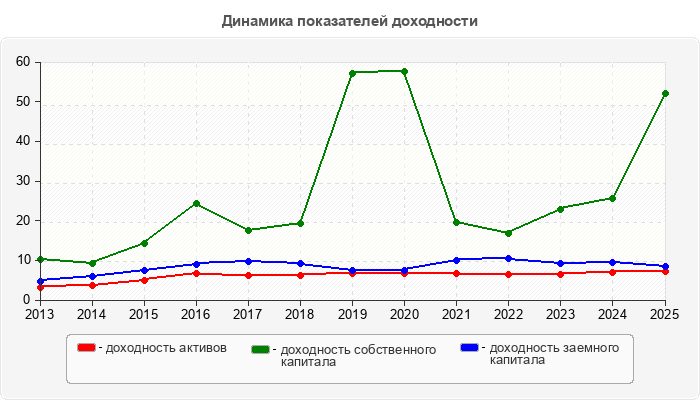 Динамика показателей доходности