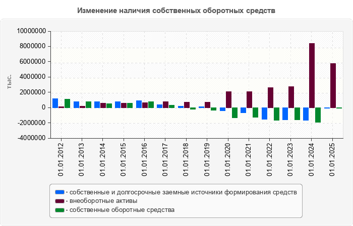 Изменение наличия собственных оборотных средств