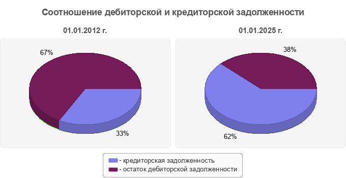 Соотношение дебиторской и кредиторской задолженности