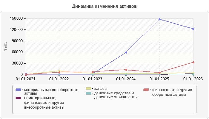 Динамика изменения активов