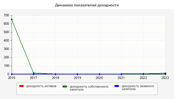 Динамика показателей доходности