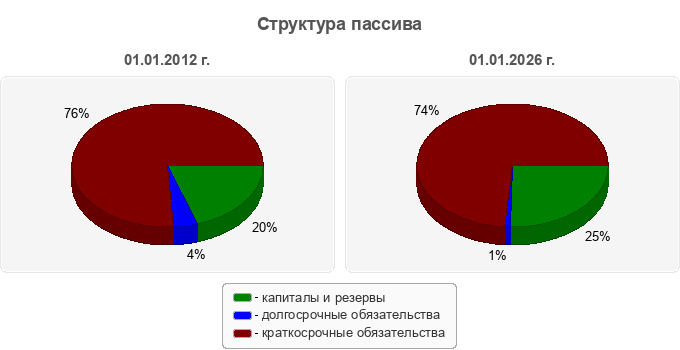 Структура пассива