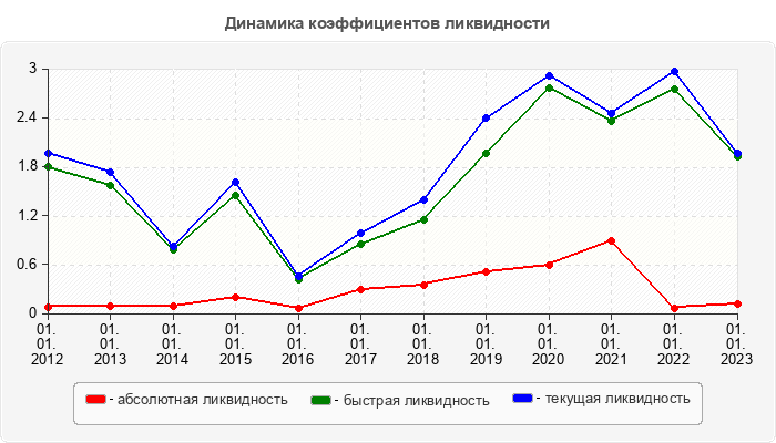 Динамика коэффициентов ликвидности