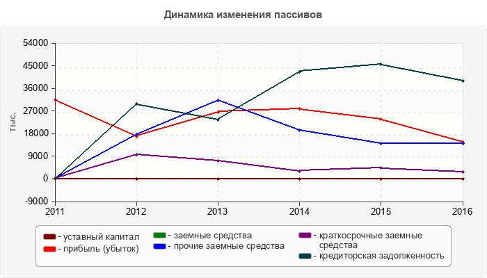 Динамика изменения пассивов