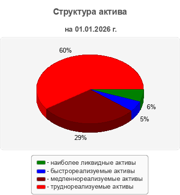 Структура актива