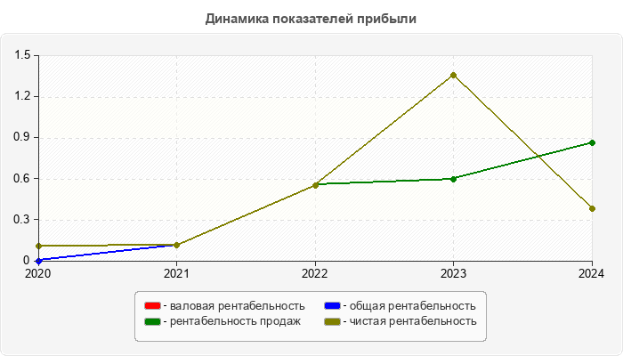 Динамика показателей прибыли