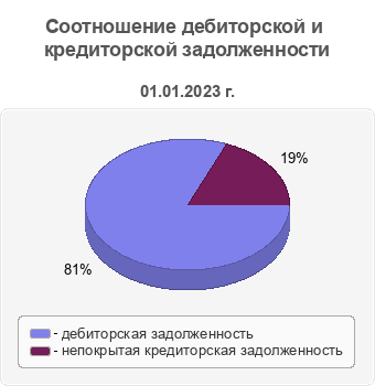 Соотношение дебиторской и кредиторской задолженности