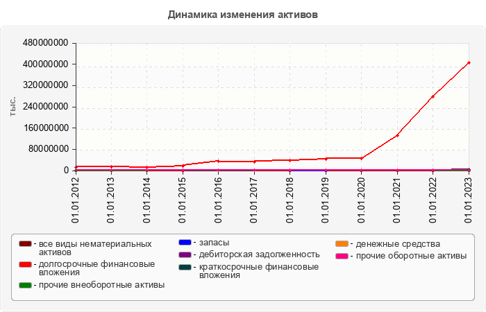Динамика изменения активов