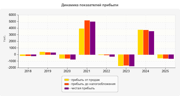 Динамика показателей прибыли