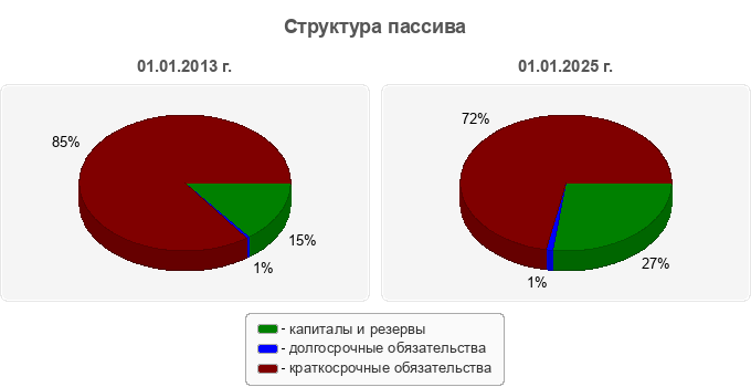 Структура пассива