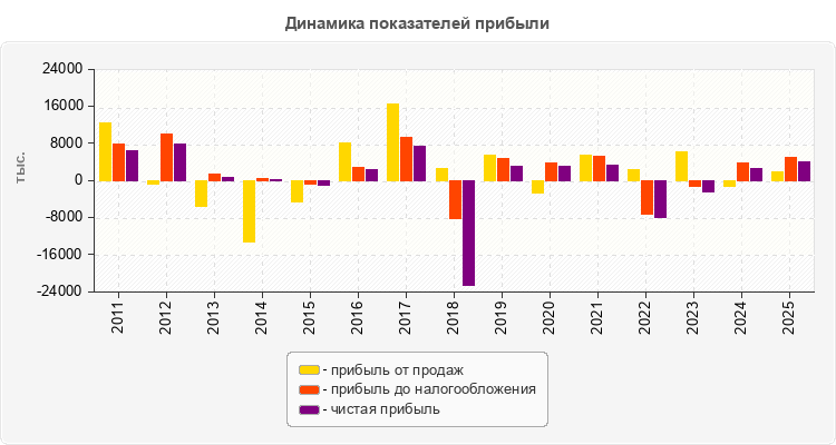 Динамика показателей прибыли