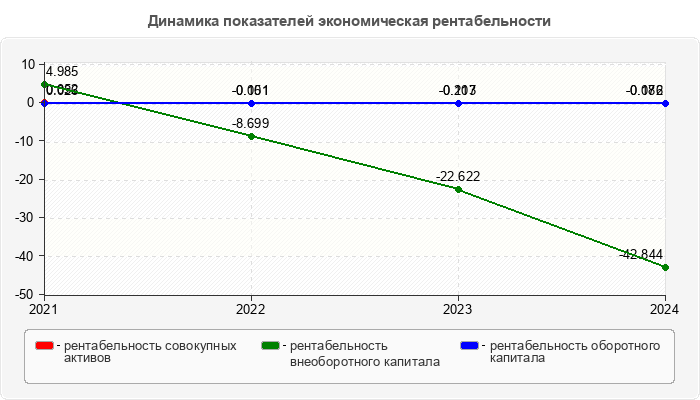 Динамика показателей экономическая рентабельности
