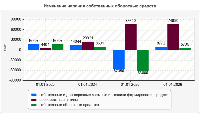 Изменение наличия собственных оборотных средств
