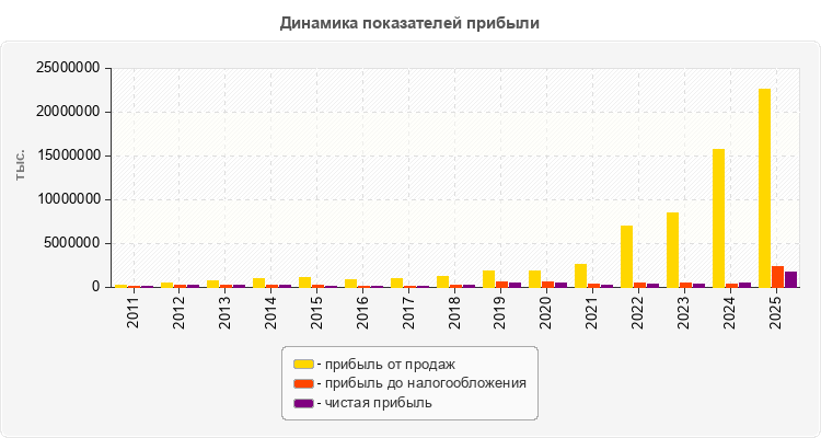 Динамика показателей прибыли