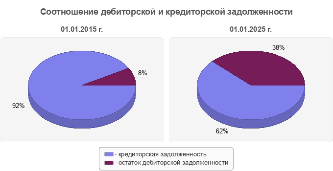 Соотношение дебиторской и кредиторской задолженности