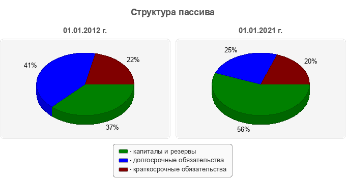 Структура пассива