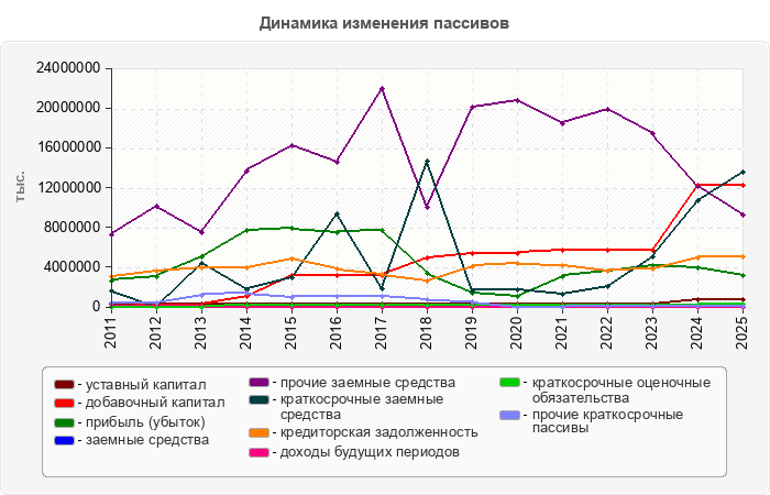Динамика изменения пассивов