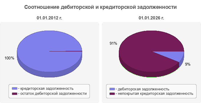 Соотношение дебиторской и кредиторской задолженности