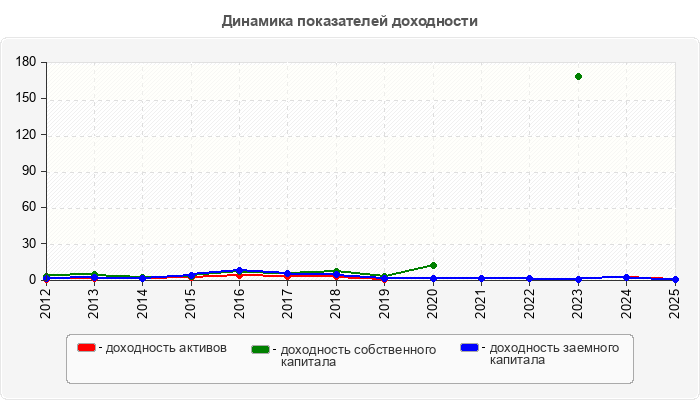 Динамика показателей доходности