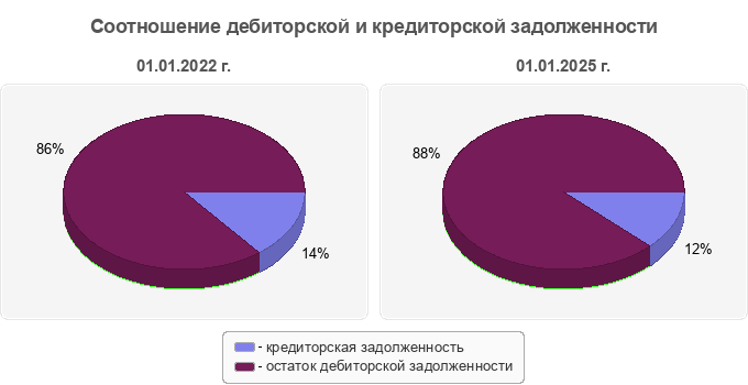 Соотношение дебиторской и кредиторской задолженности