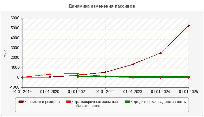 Динамика изменения пассивов