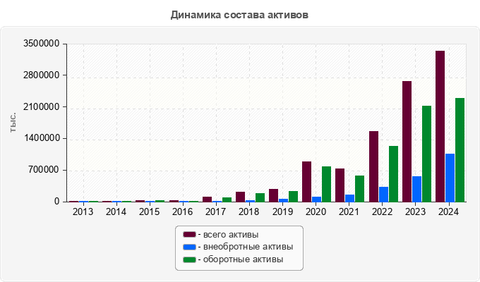 Динамика состава активов