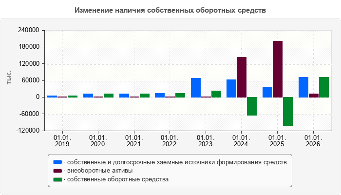 Изменение наличия собственных оборотных средств