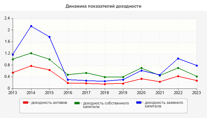 Динамика показателей доходности