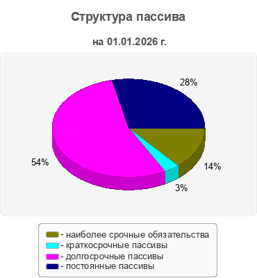 Структура пассива
