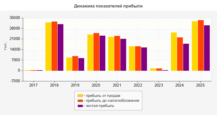 Динамика показателей прибыли