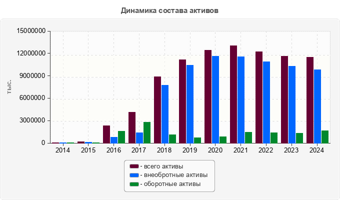 Динамика состава активов