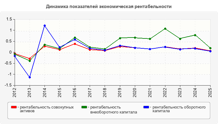 Динамика показателей экономическая рентабельности