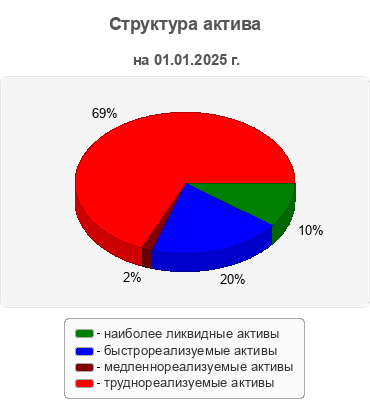 Структура актива