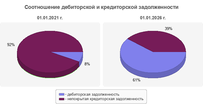 Соотношение дебиторской и кредиторской задолженности