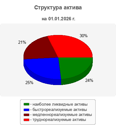 Структура актива