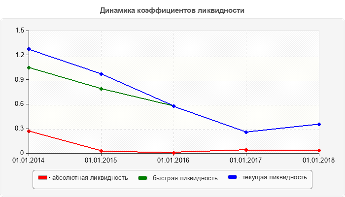 Динамика коэффициентов ликвидности