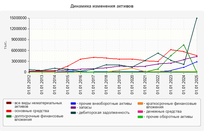 Динамика изменения активов