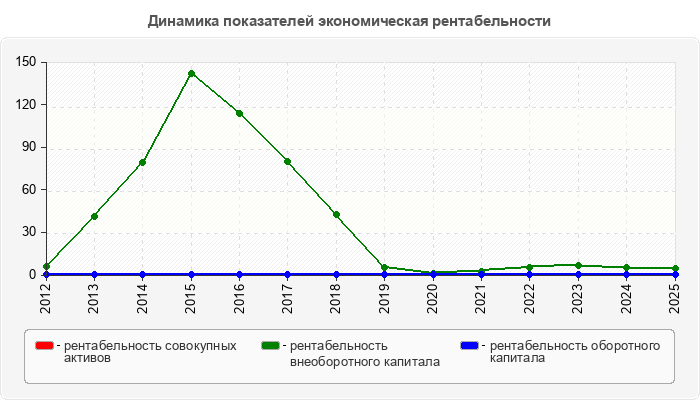 Динамика показателей экономическая рентабельности