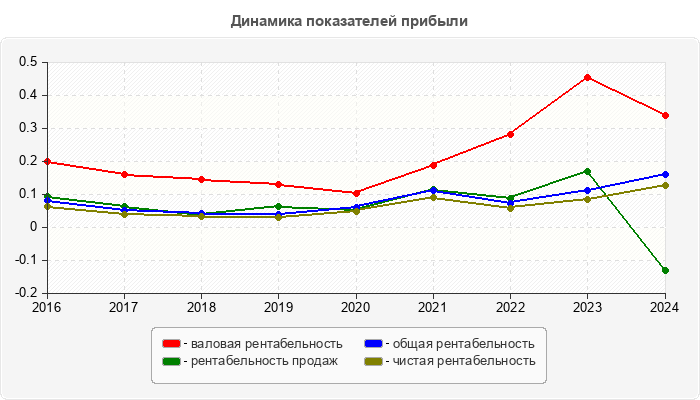 Динамика показателей прибыли
