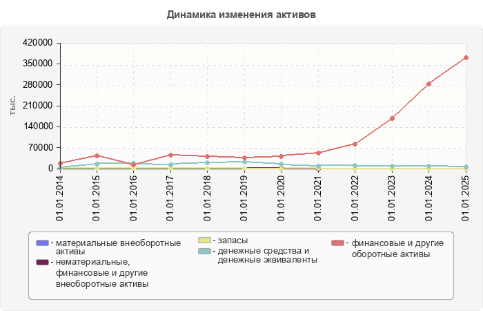 Динамика изменения активов