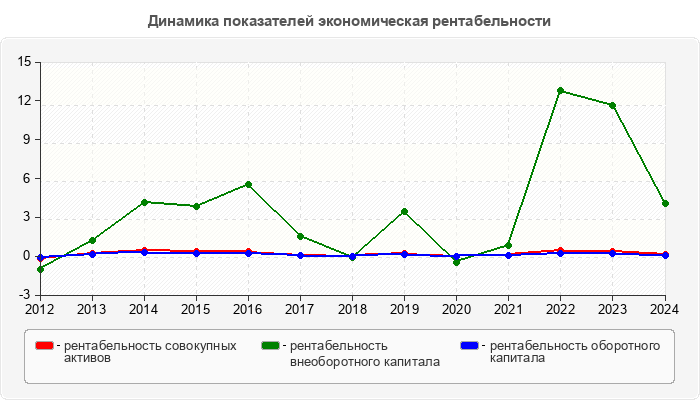 Динамика показателей экономическая рентабельности
